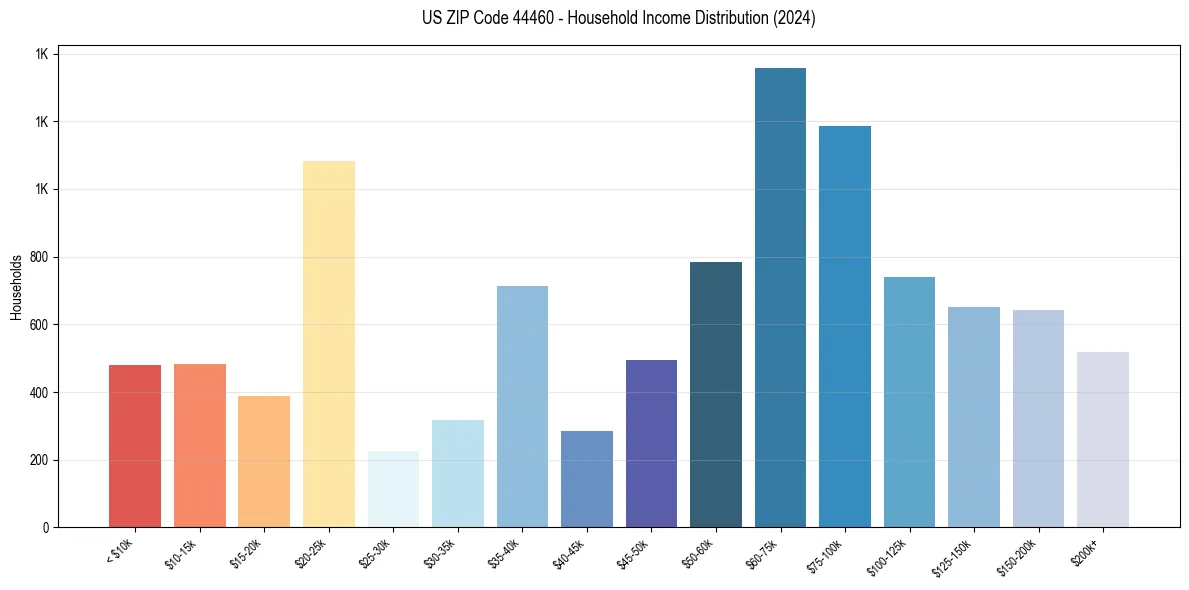 Income Distribution for 