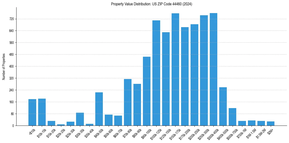 Value Distribution for 