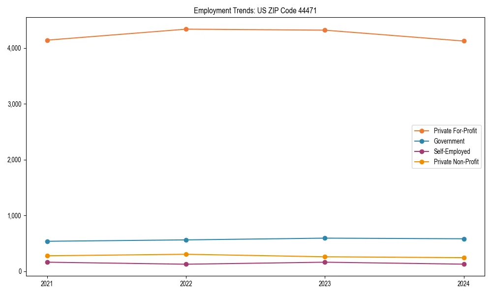 Long-term employment trends in 