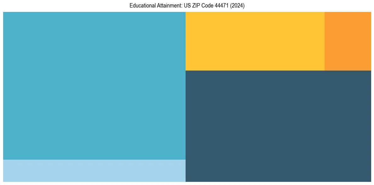 Education Treemap for  in 2024