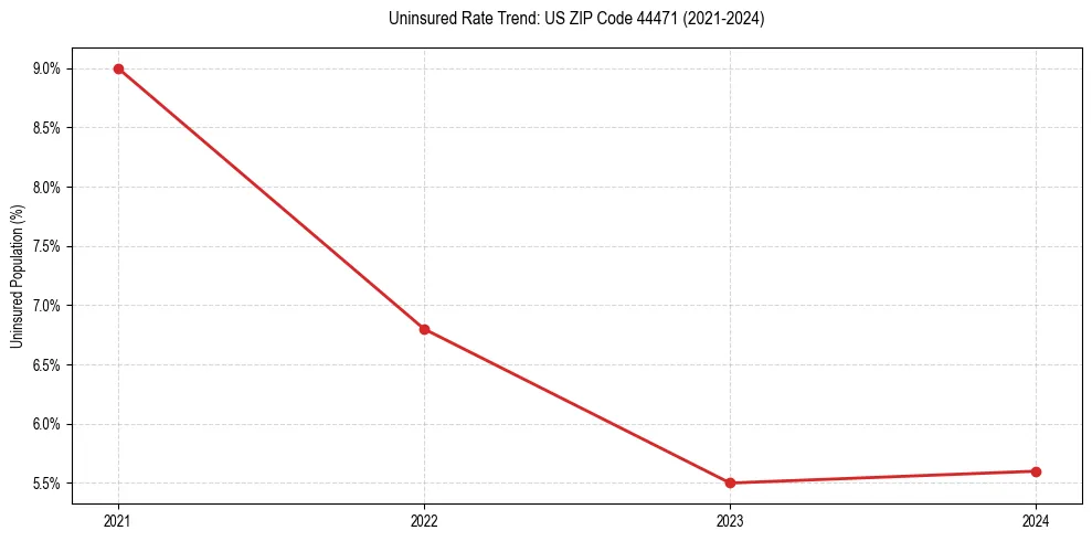 Uninsured trend chart for US ZIP Code 44471