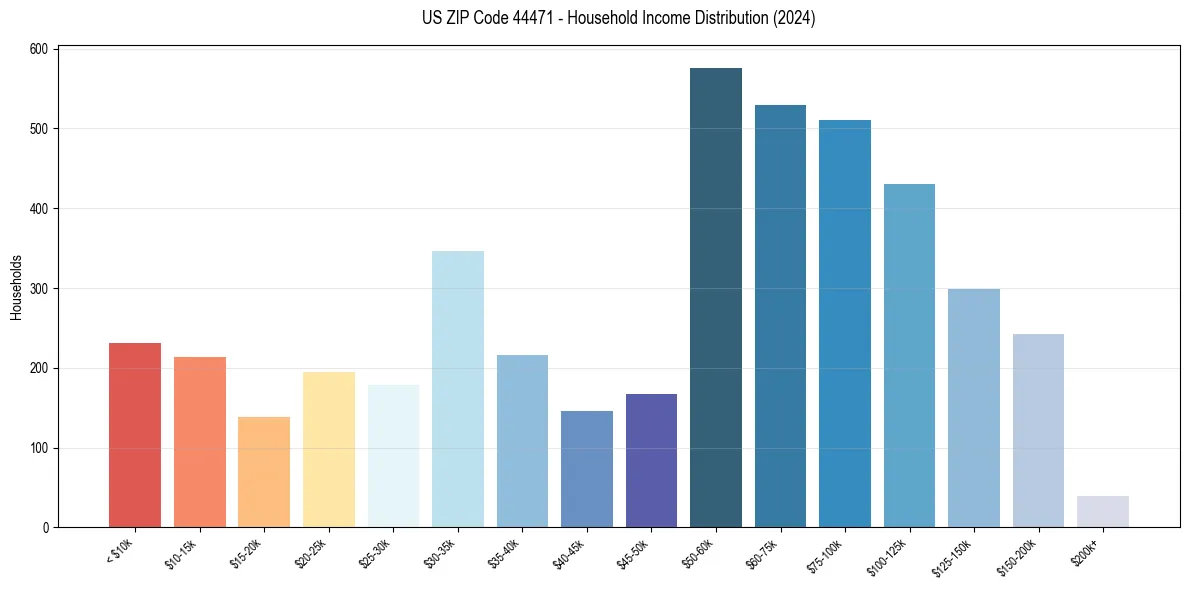 Income Distribution for 