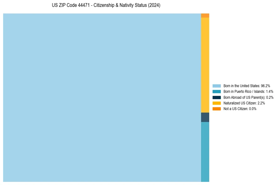 Nativity Treemap for 