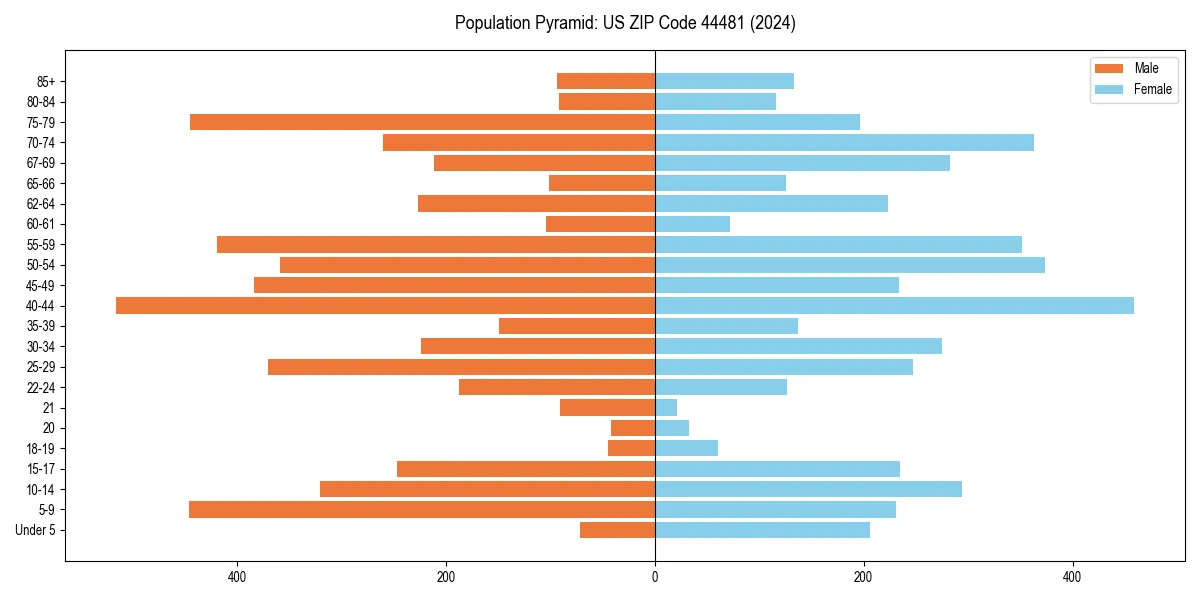 Population pyramid for 