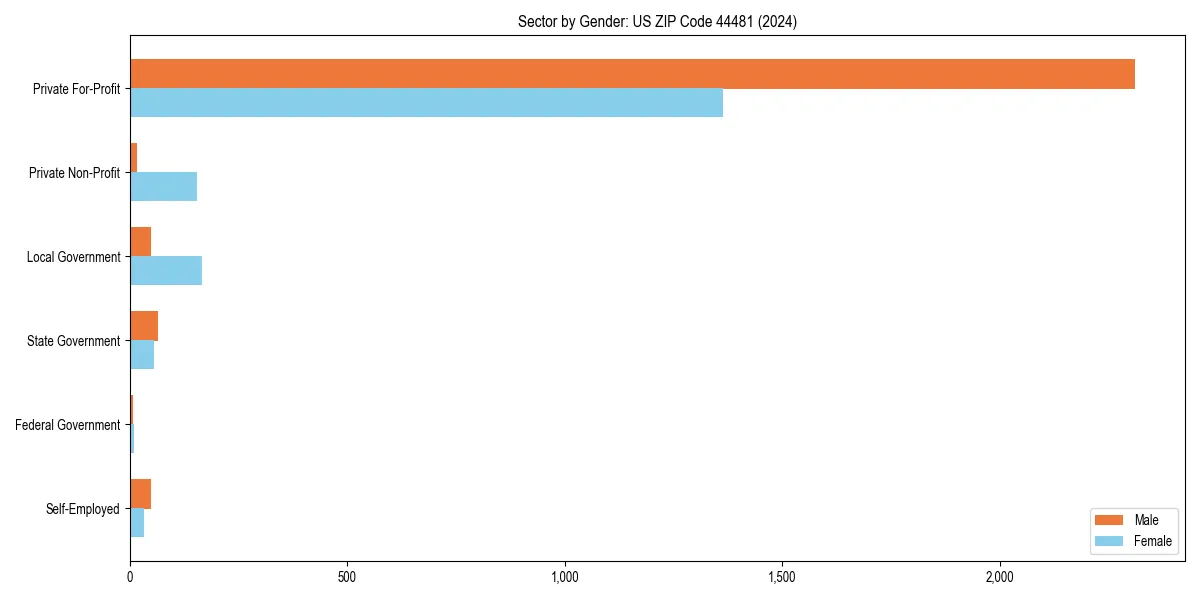 Employment sector breakdown by gender in 