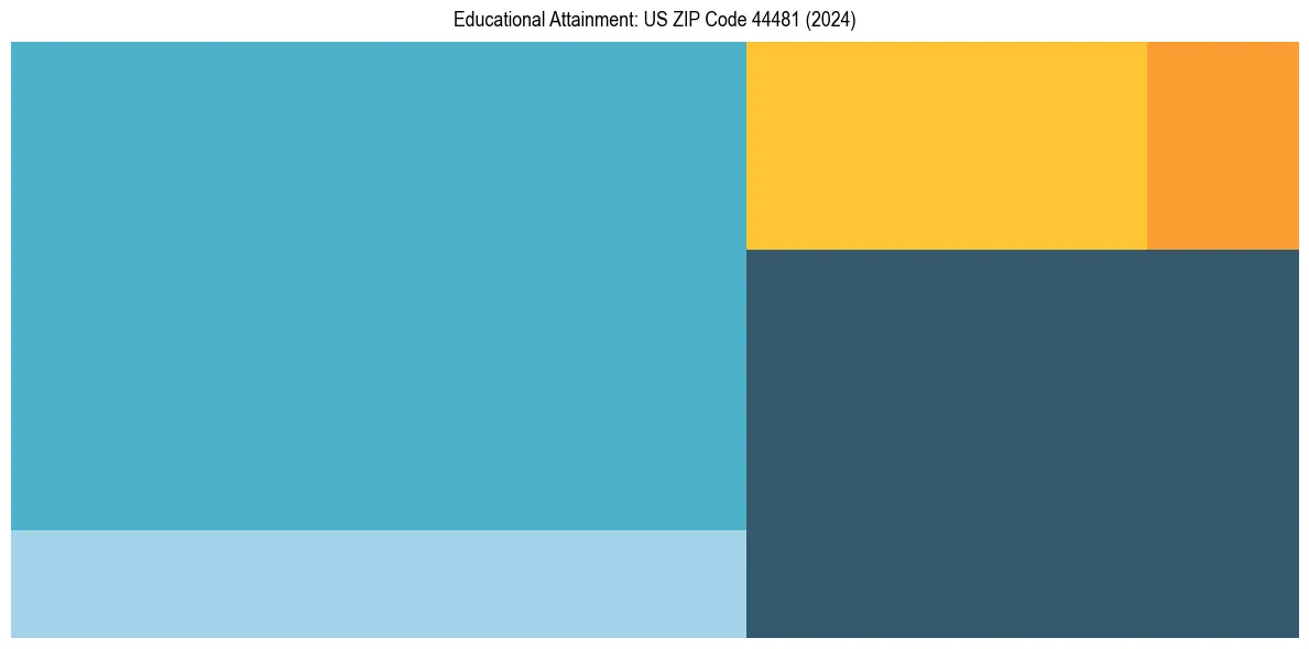 Education Treemap for  in 2024