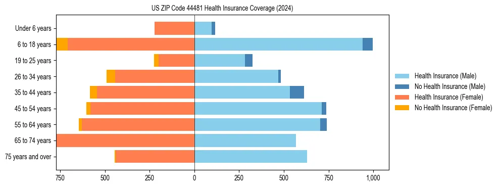 Health insurance pyramid for US ZIP Code 44481