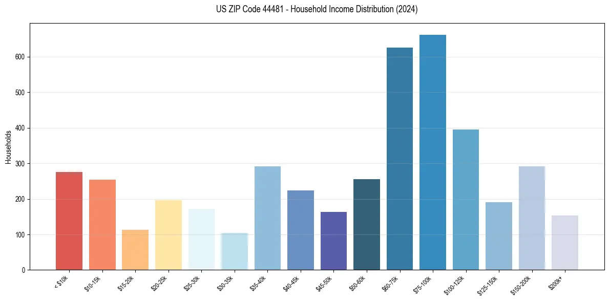 Income Distribution for 