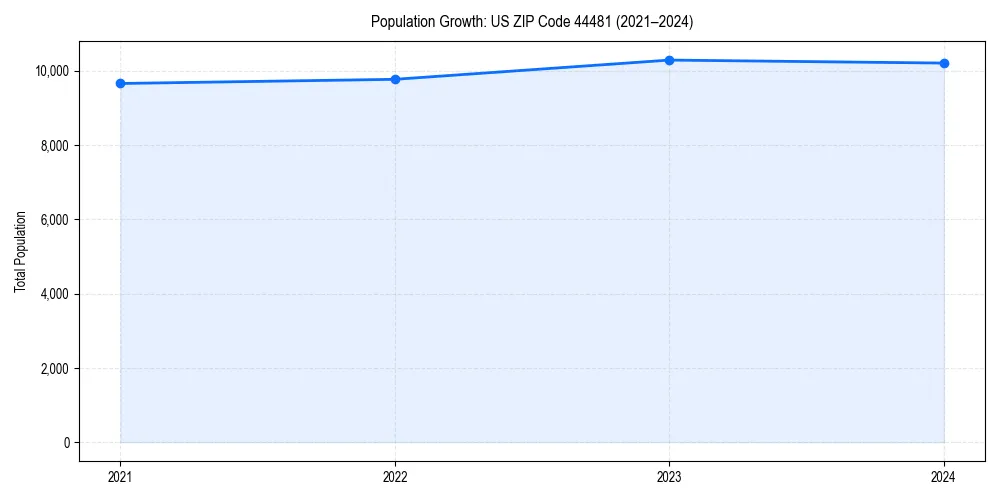 Population trends in 
