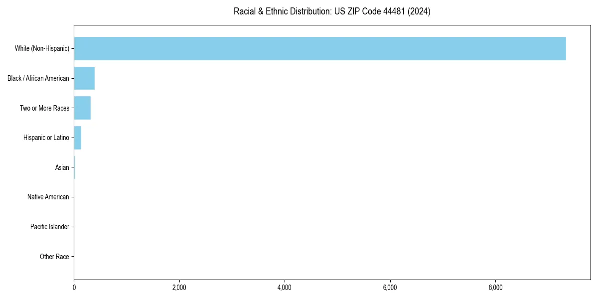 Bar chart showing racial distribution in  for 2024