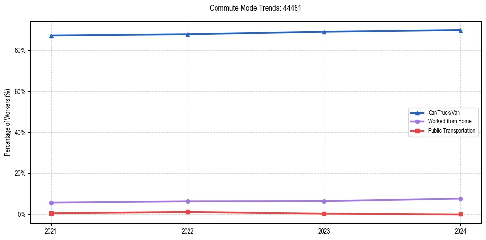Transportation trends in US ZIP Code 44481