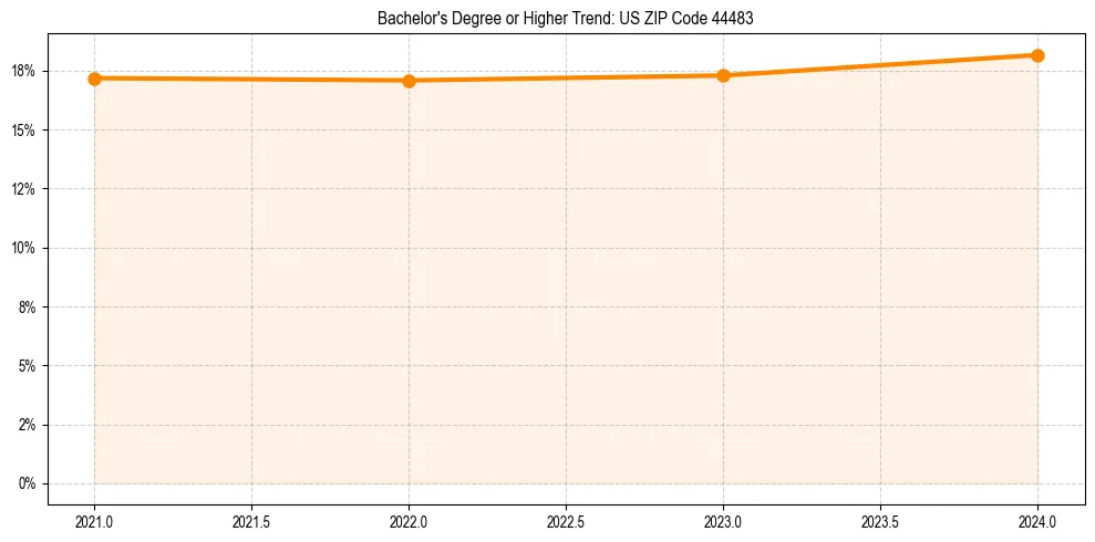 Trend chart showing bachelor degree growth in 