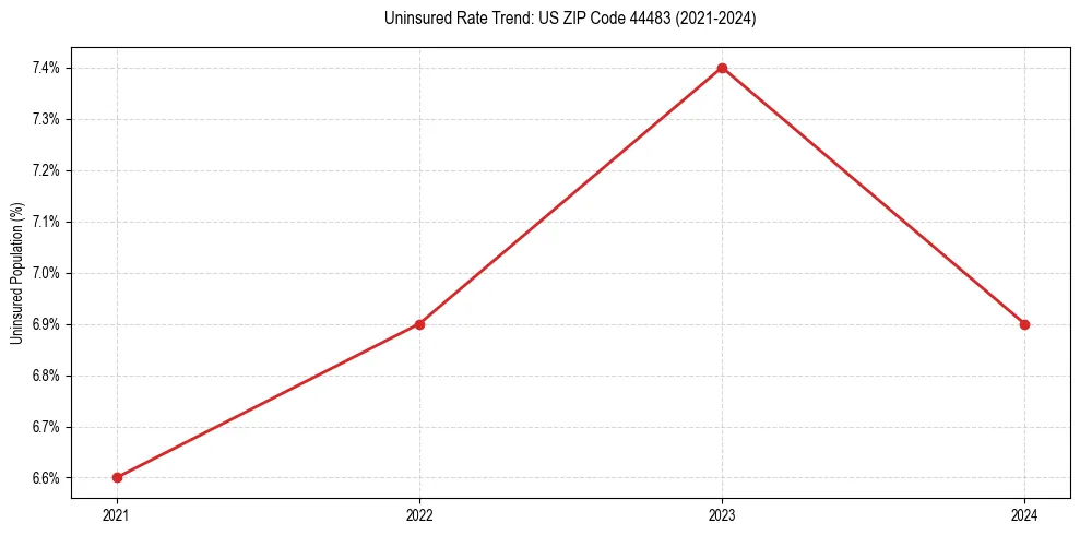 Uninsured trend chart for US ZIP Code 44483