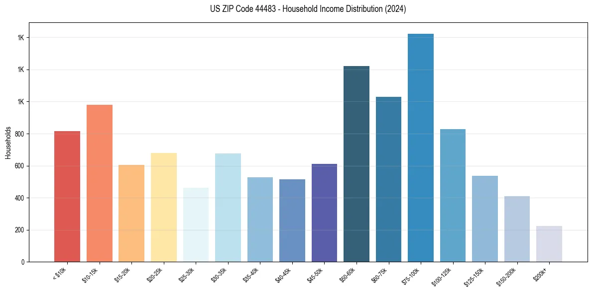 Income Distribution for 