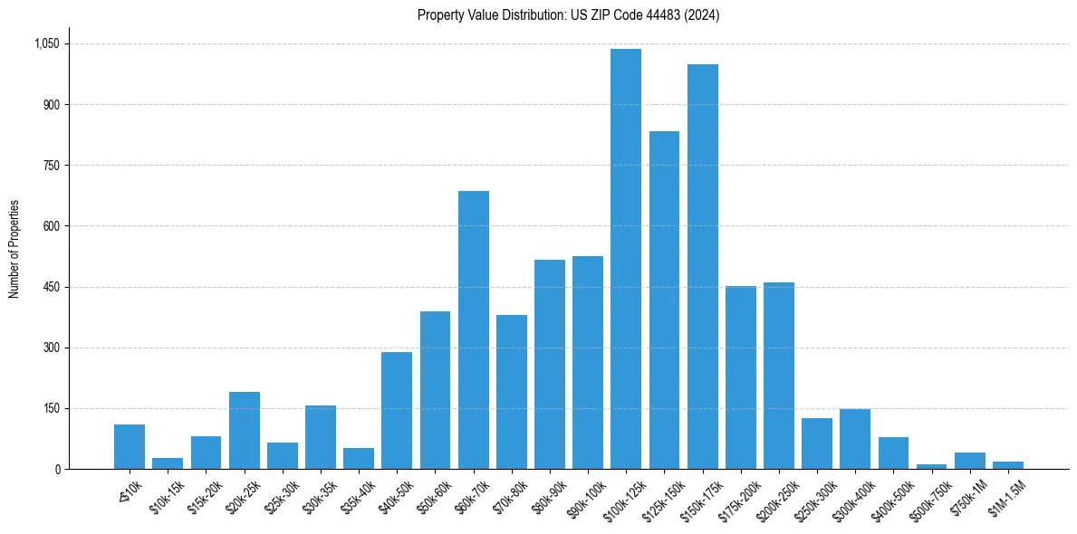 Value Distribution for 