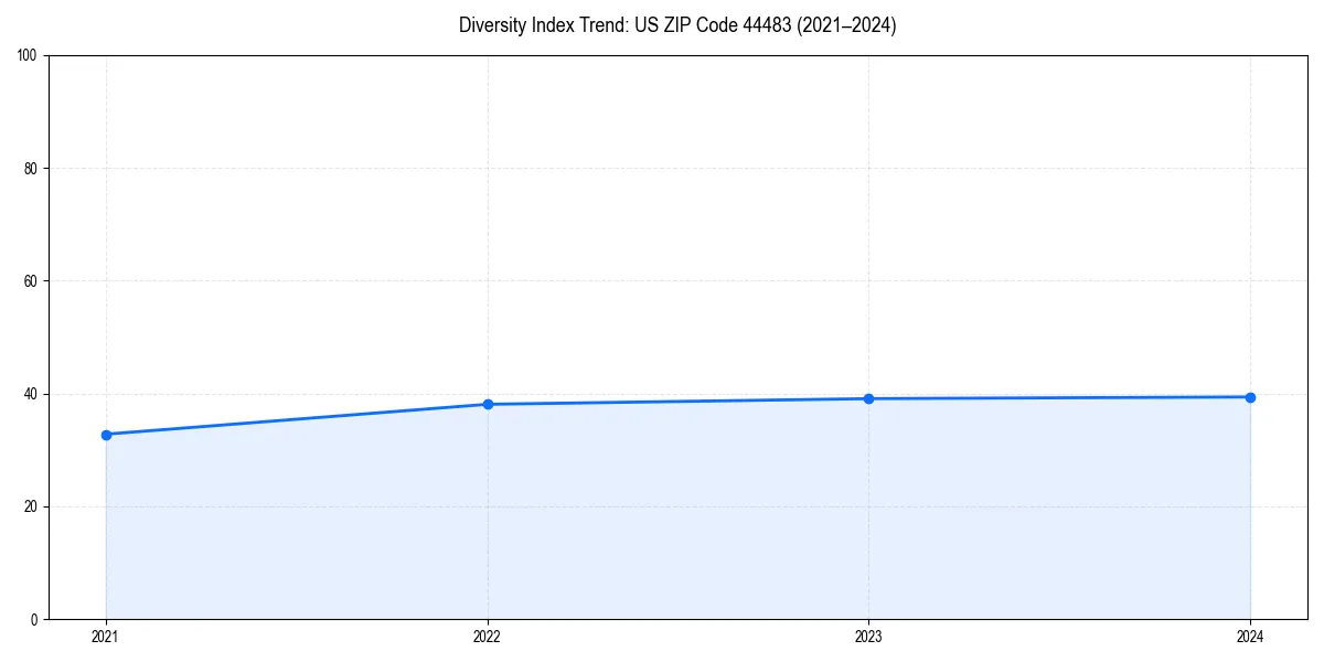 Line chart showing diversity index trends for 