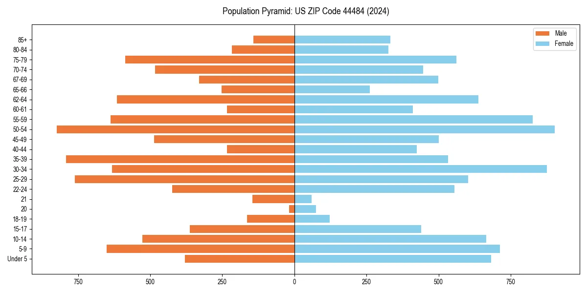 Population pyramid for 