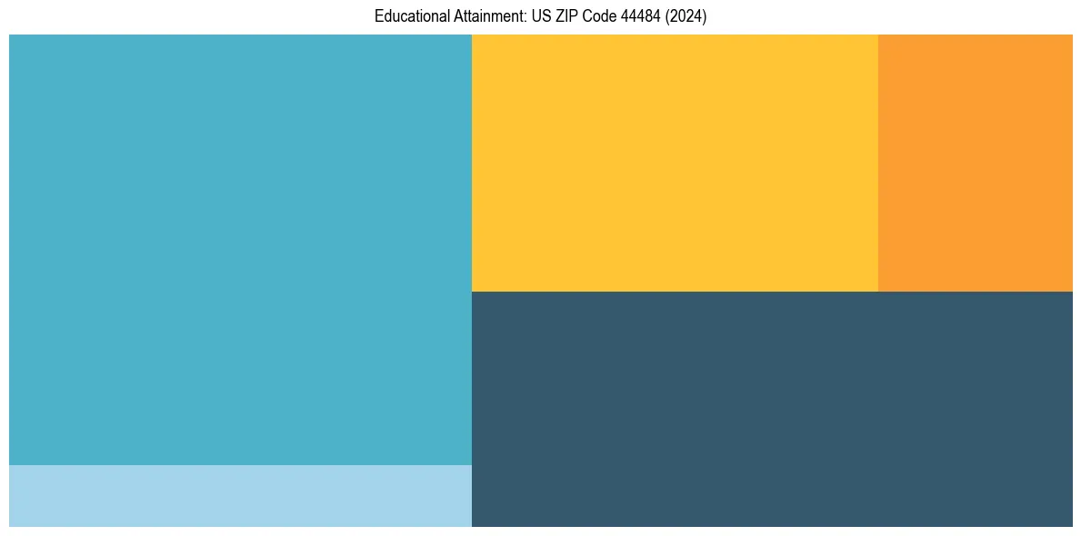 Education Treemap for  in 2024