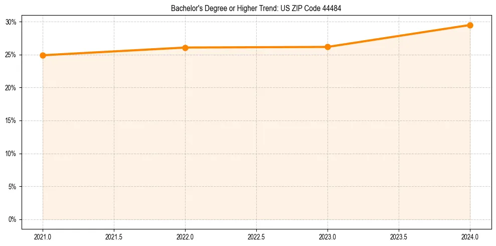 Trend chart showing bachelor degree growth in 