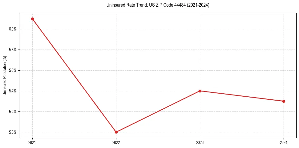 Uninsured trend chart for US ZIP Code 44484