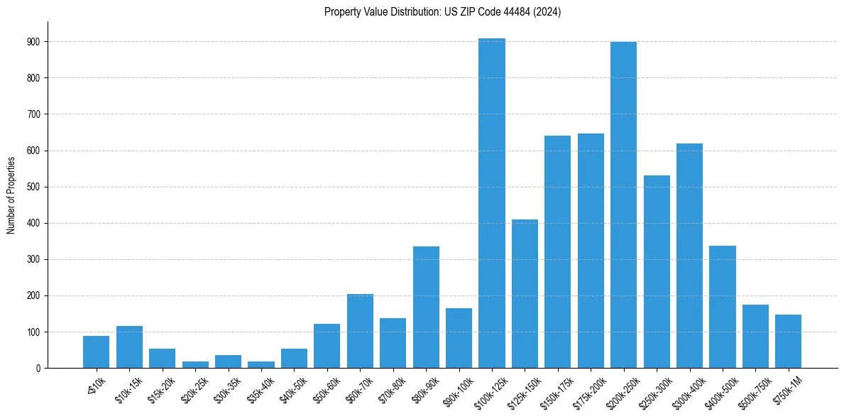 Value Distribution for 
