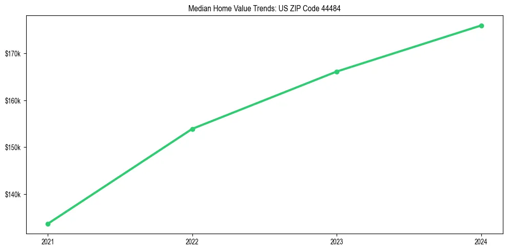 Median property value trends in 