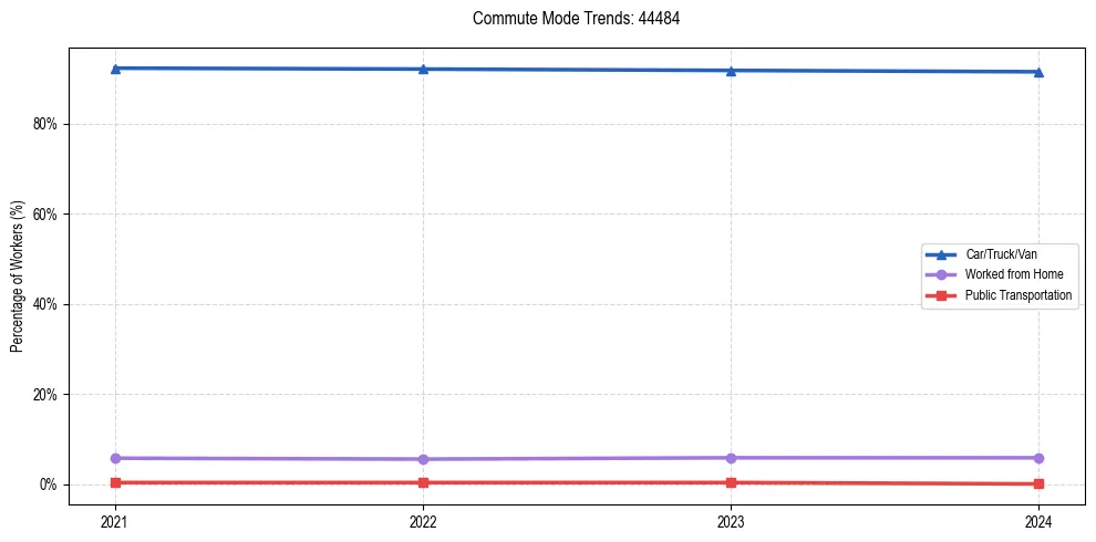 Transportation trends in US ZIP Code 44484