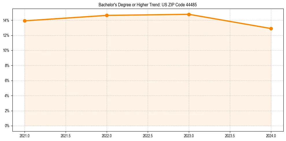 Trend chart showing bachelor degree growth in 