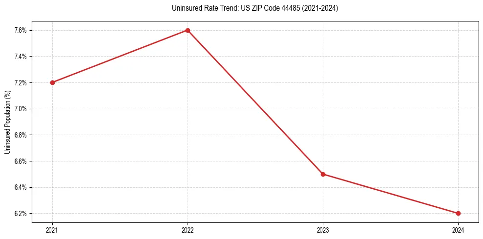 Uninsured trend chart for US ZIP Code 44485