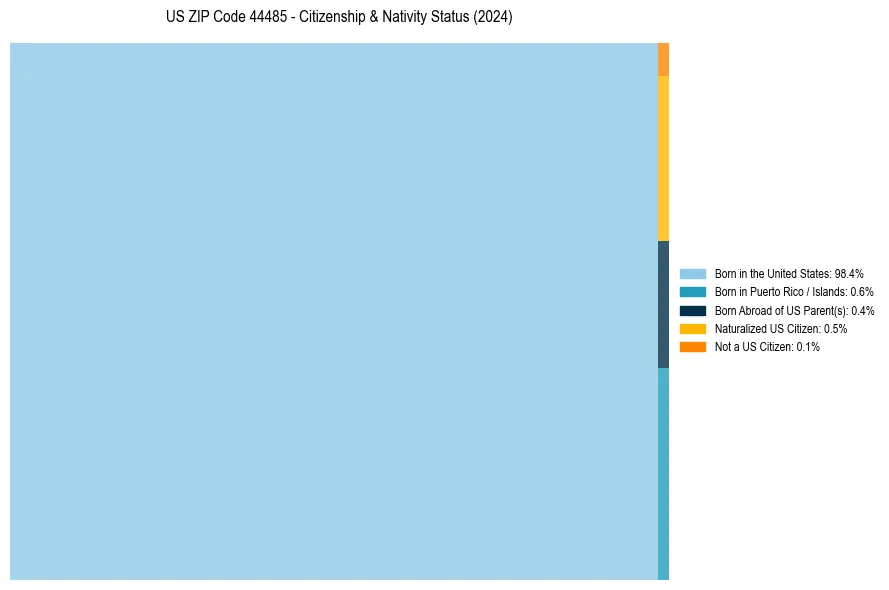 Nativity Treemap for 