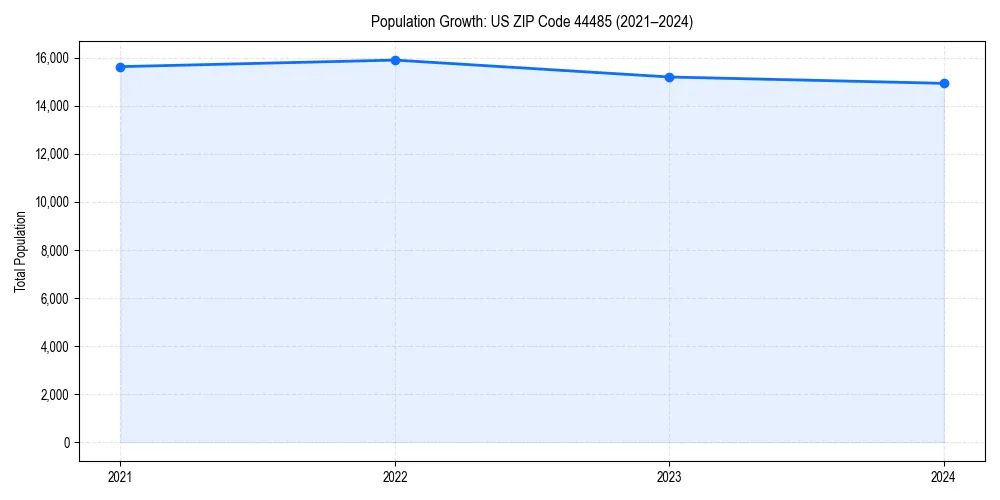 Population trends in 