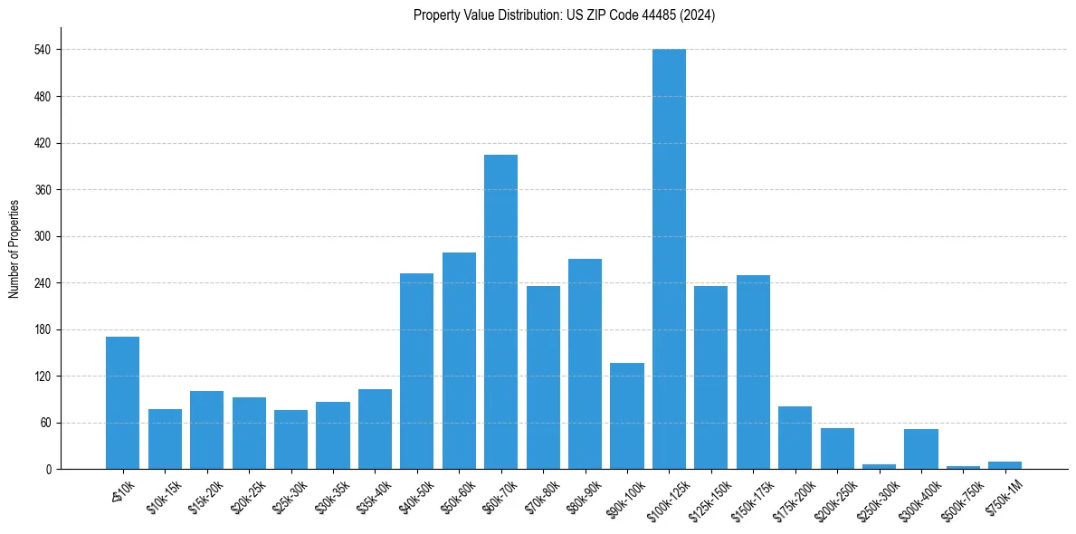 Value Distribution for 