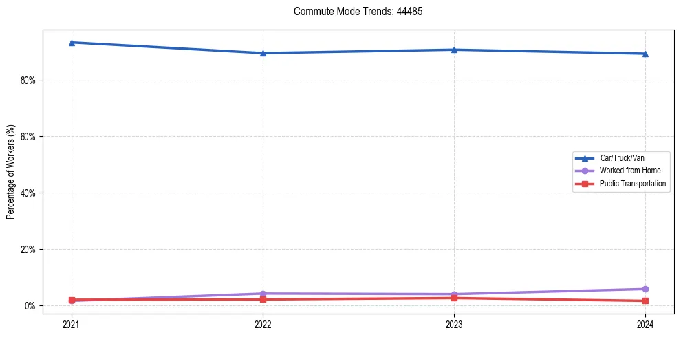 Transportation trends in US ZIP Code 44485