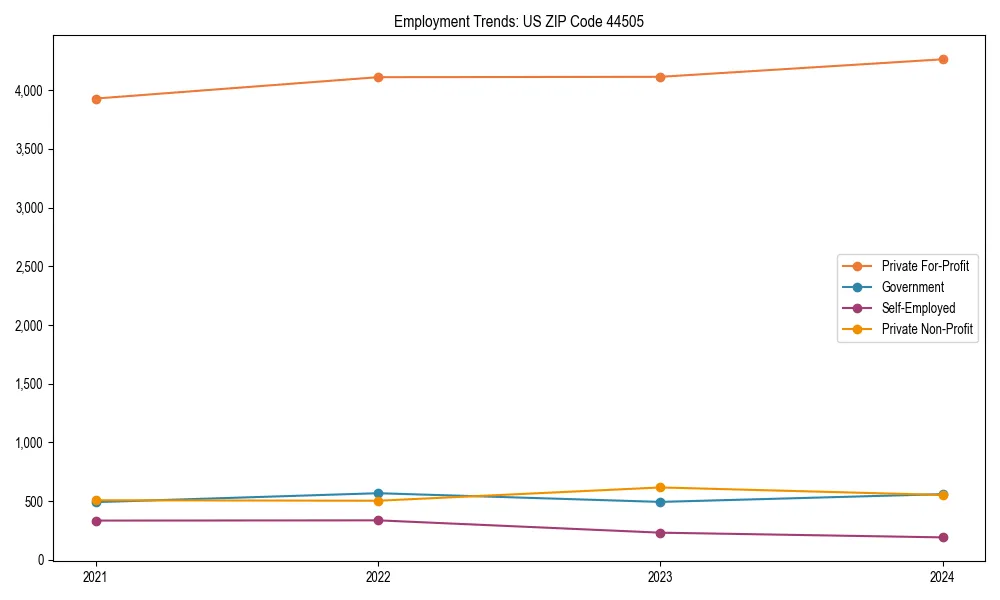 Long-term employment trends in 