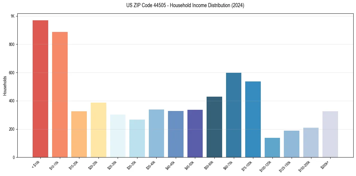 Income Distribution for 