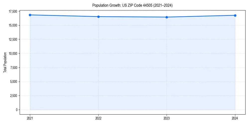 Population trends in 