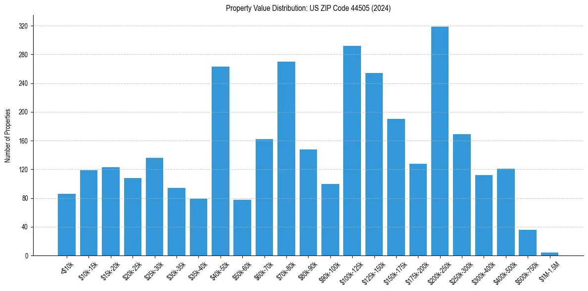 Value Distribution for 