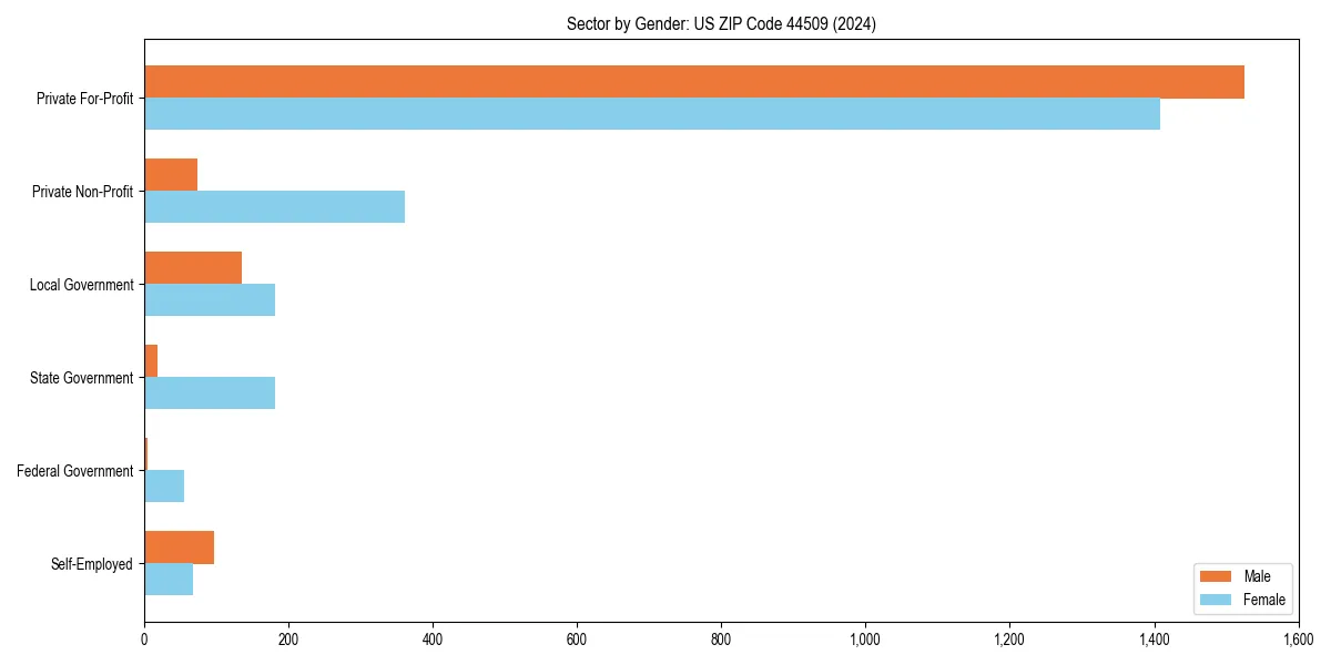 Employment sector breakdown by gender in 