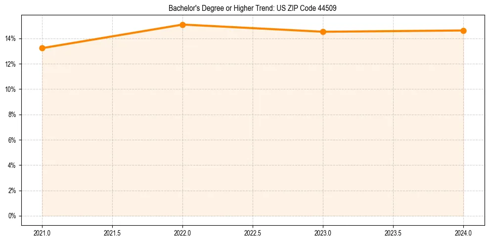 Trend chart showing bachelor degree growth in 