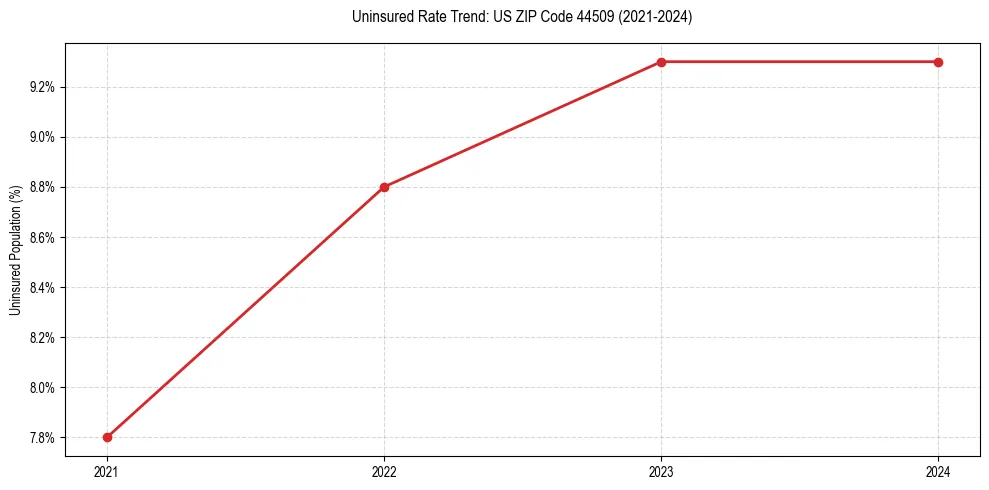 Uninsured trend chart for US ZIP Code 44509