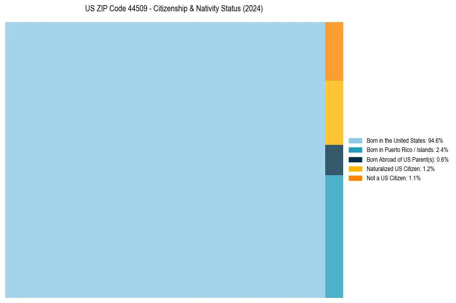 Nativity Treemap for 