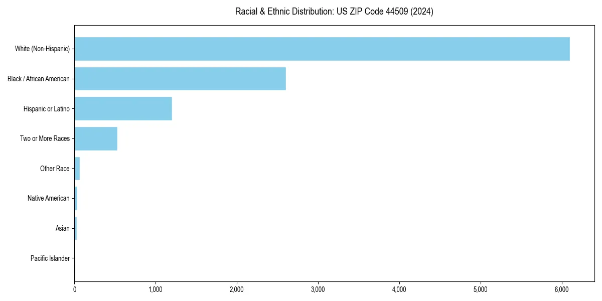 Bar chart showing racial distribution in  for 2024