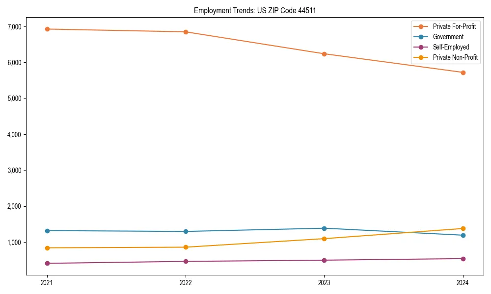 Long-term employment trends in 
