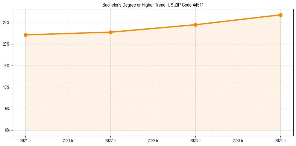 Trend chart showing bachelor degree growth in 