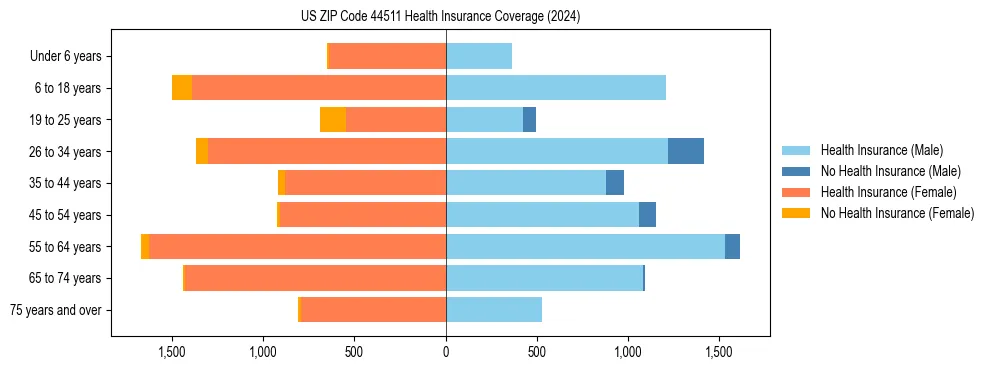 Health insurance pyramid for US ZIP Code 44511
