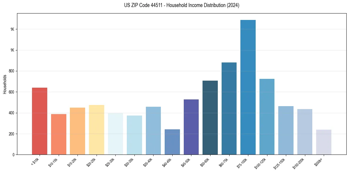 Income Distribution for 