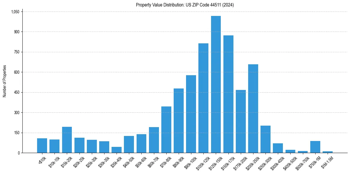 Value Distribution for 