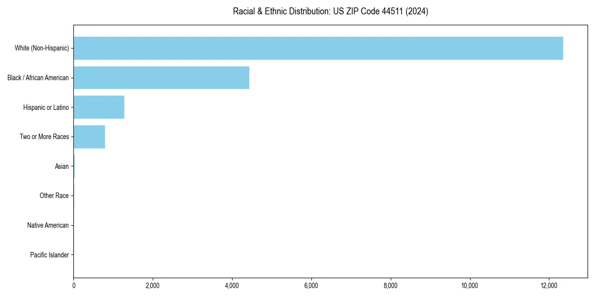 Bar chart showing racial distribution in  for 2024