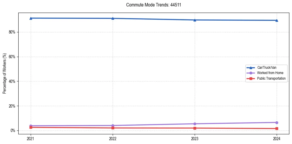 Transportation trends in US ZIP Code 44511