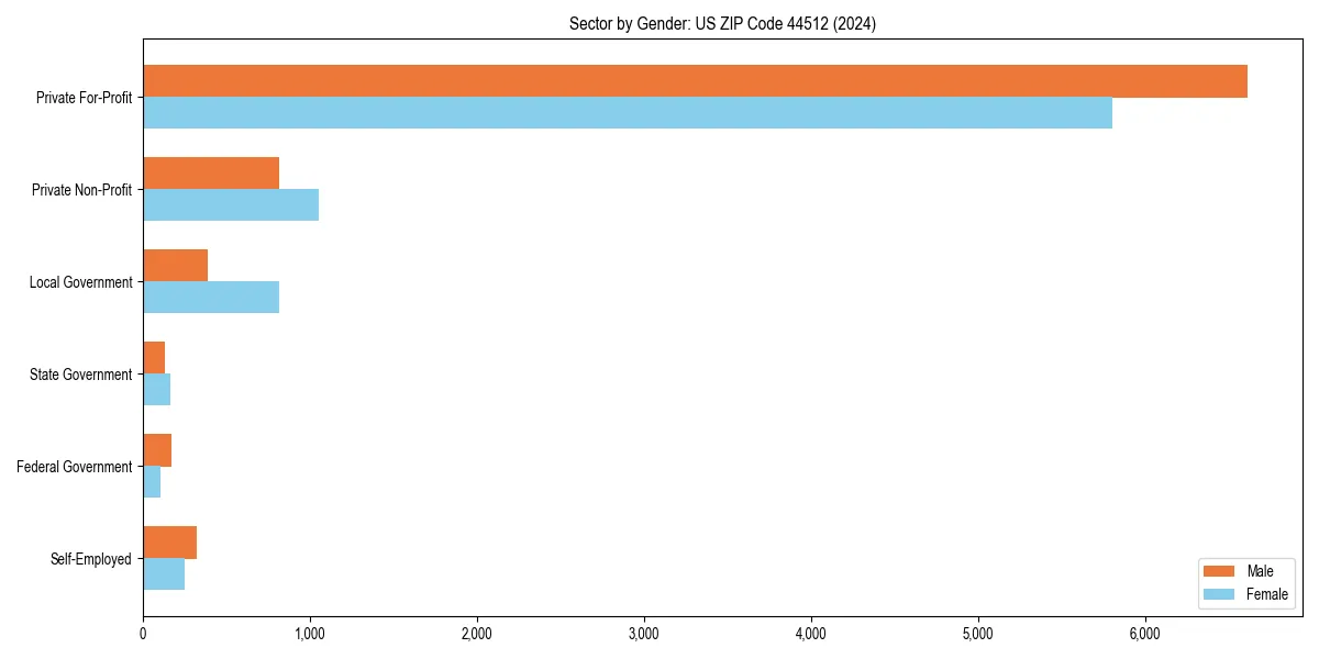Employment sector breakdown by gender in 